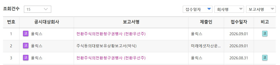 올릭스, CPS 84% 보통주 전환…166만주 15일 상장