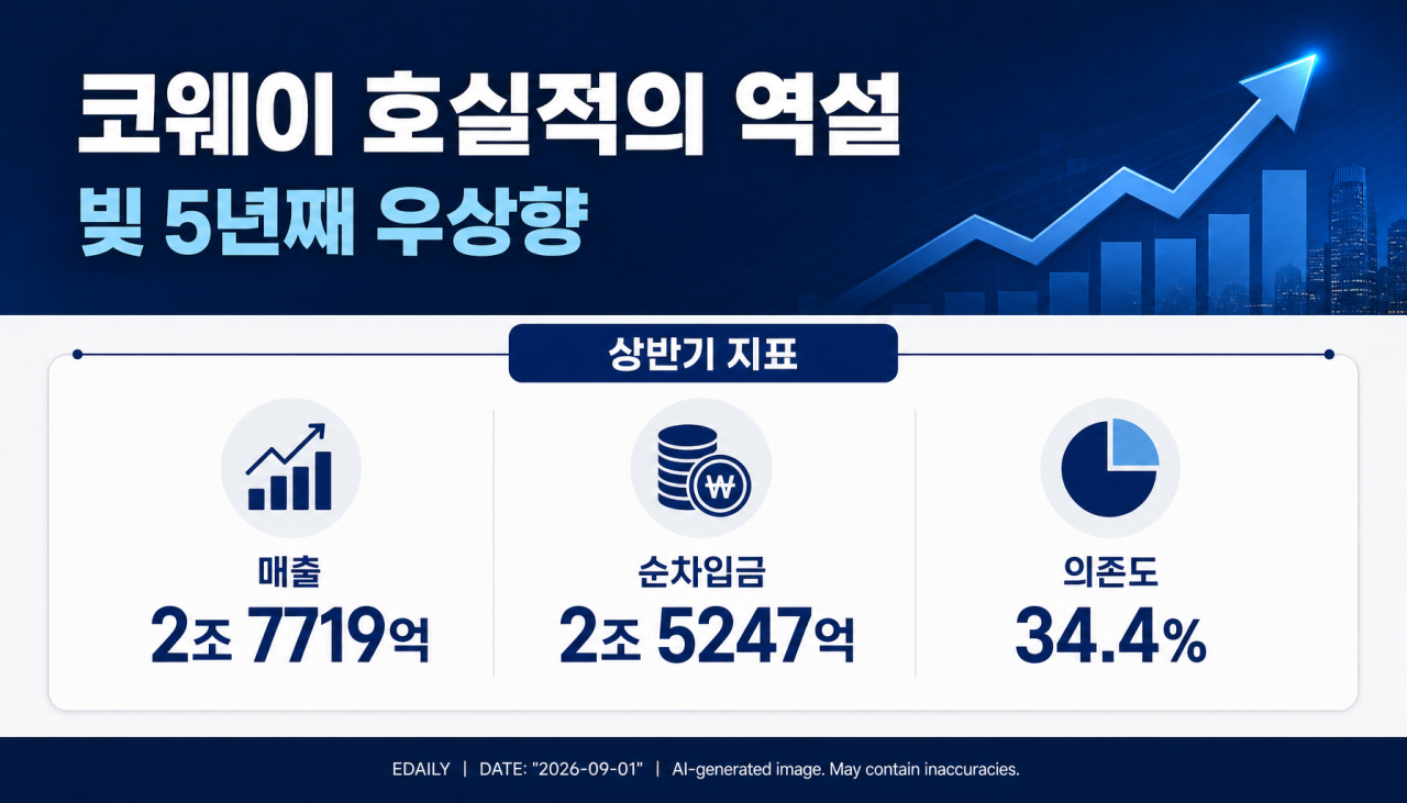 코웨이, 렌탈 성장에 커진 차입금…우수한 재무안정성 '시험대'