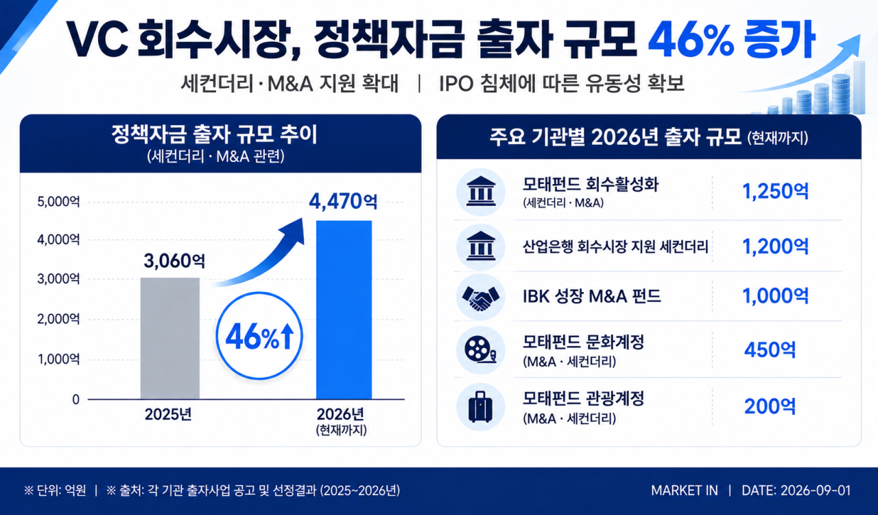 "회수시장 살리자"…세컨더리·M&A 정책자금 출자 규모 늘어