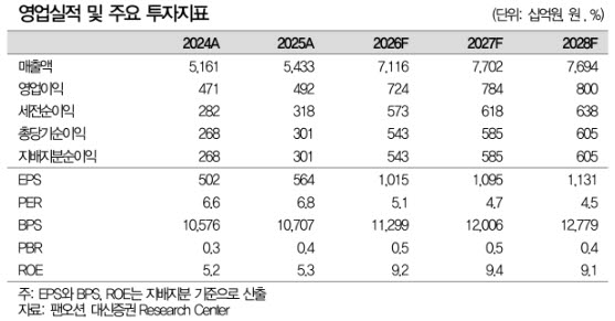 팬오션, 벌크·VLCC 동반 강세…실질 선복 부족 장기화-대신