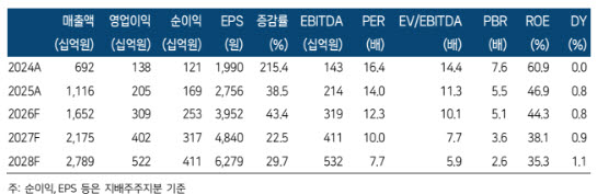 실리콘투, 고객사 다변화 진행…목표가 6만5000원 상향-한투