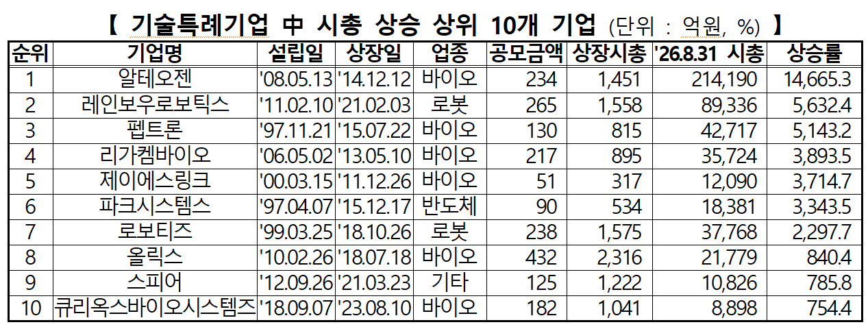 코스닥 기술특례상장 300사 돌파…첨단산업 기업 진입 확대