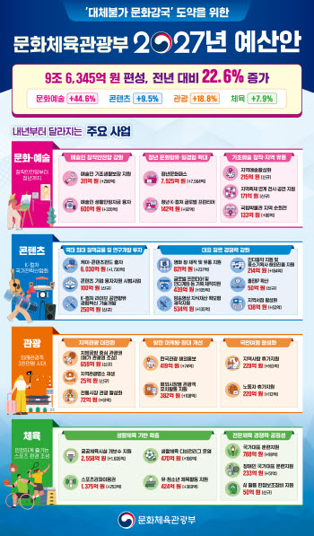 내년 문체부 예산 첫 9조 돌파…예술인 안전망·청년 문화향유 대폭 확대