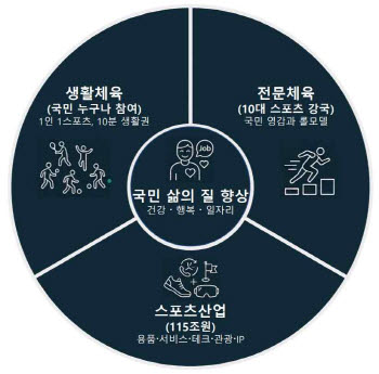 땀 흘리면 돈 쌓이고, AI가 코치 된다...정부 ‘스포츠 정책비전 2030’ 발표