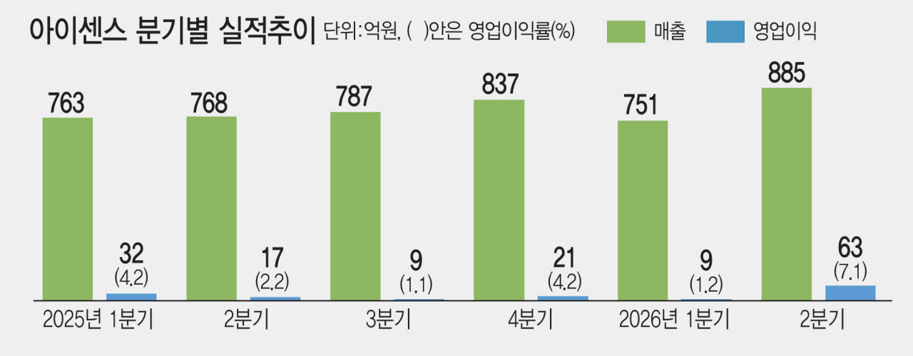 돈 먹던 아이센스 CGM의 비상…마진 40%대 중반, 400억 연매출 가능할까