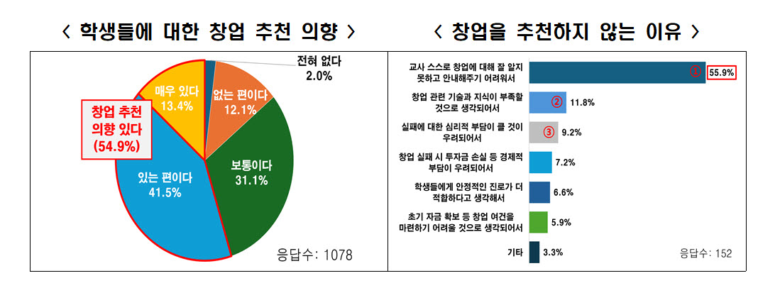 창업 몰라서 못 권하는 교사들…교사 2명 중 1명 "기업가 정신 몰라"