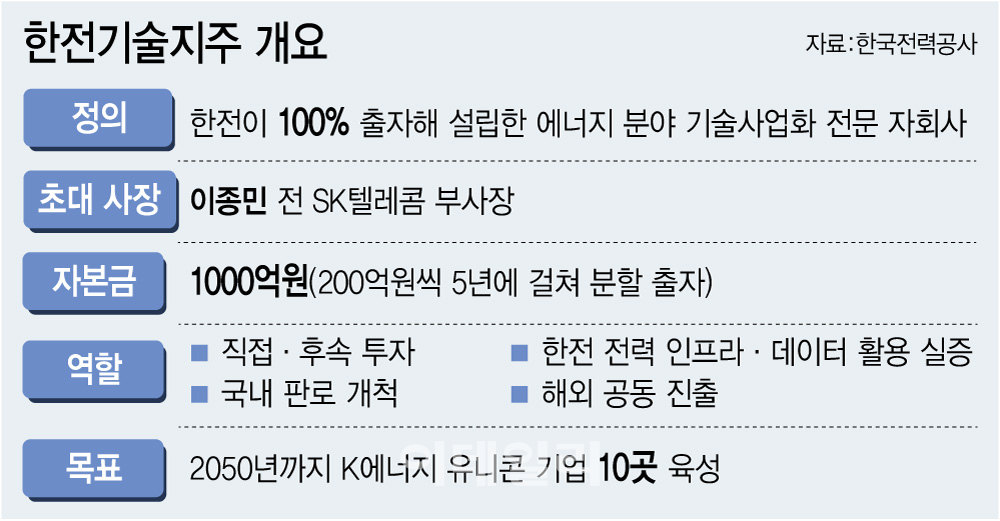 "한전 인프라 손잡자"…기술지주 출범에 투자사들 들썩
