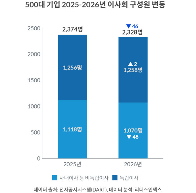 상법 2차 개정 시행  앞두고…대기업 이사회 ↓감사위원 ↑