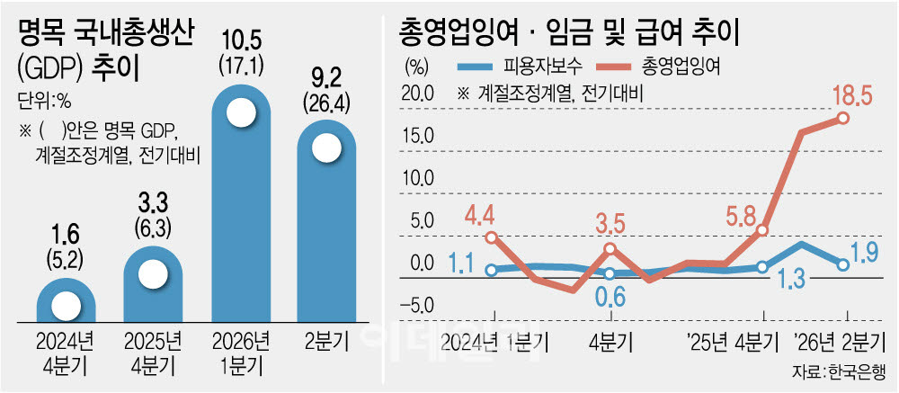 반도체 호황 열매, 기업만 따 먹었다…가계소득은 찔끔