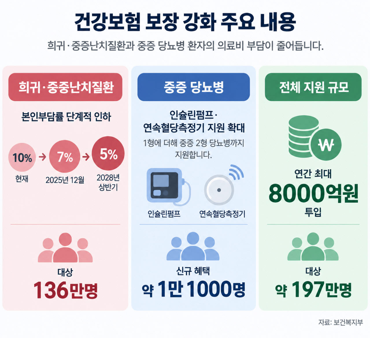 중증·희귀난치 환자에 건보 연 최대 8000억원…당뇨 지원도 확대
