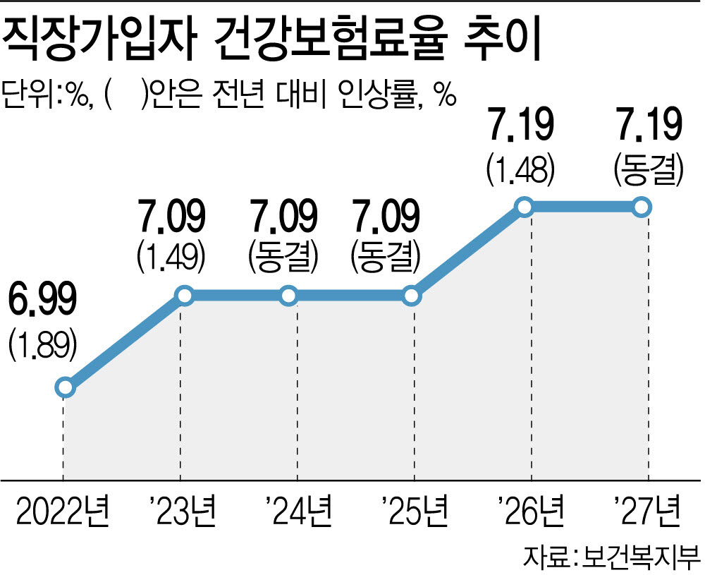 의료비 느는데 건보료 동결…"가계부담 경감" vs "미래세대 부담"