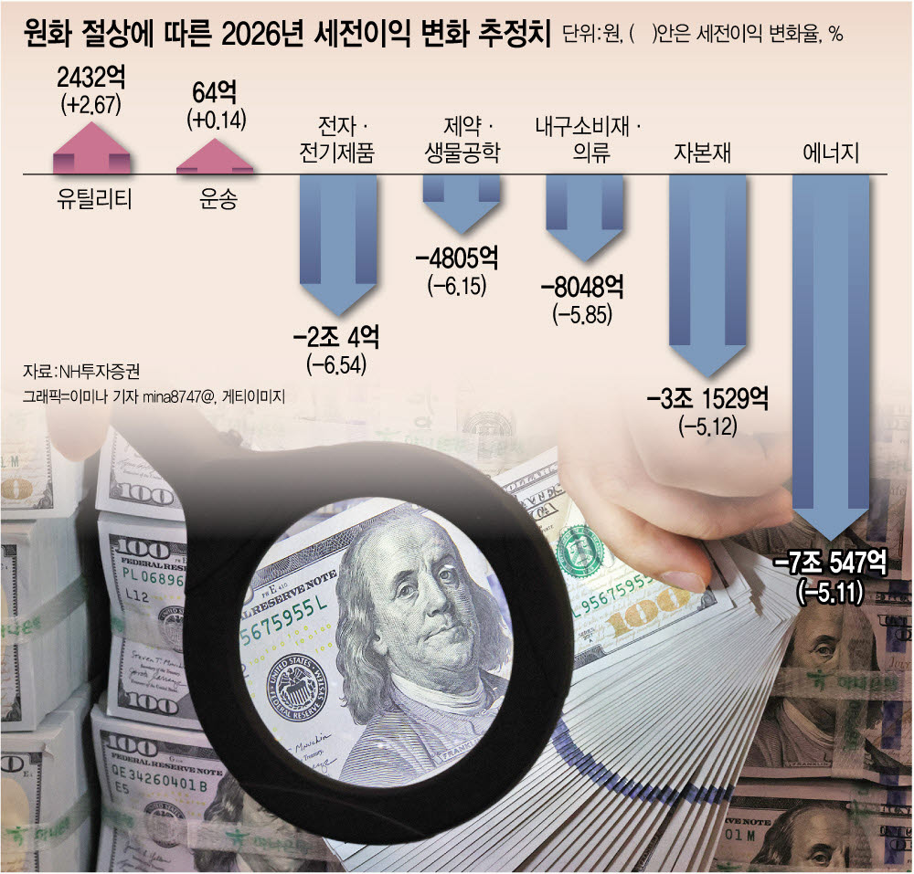 환율 하락 후폭풍, 4분기 실적 변수로… "업종별 체감온도는 제각각"