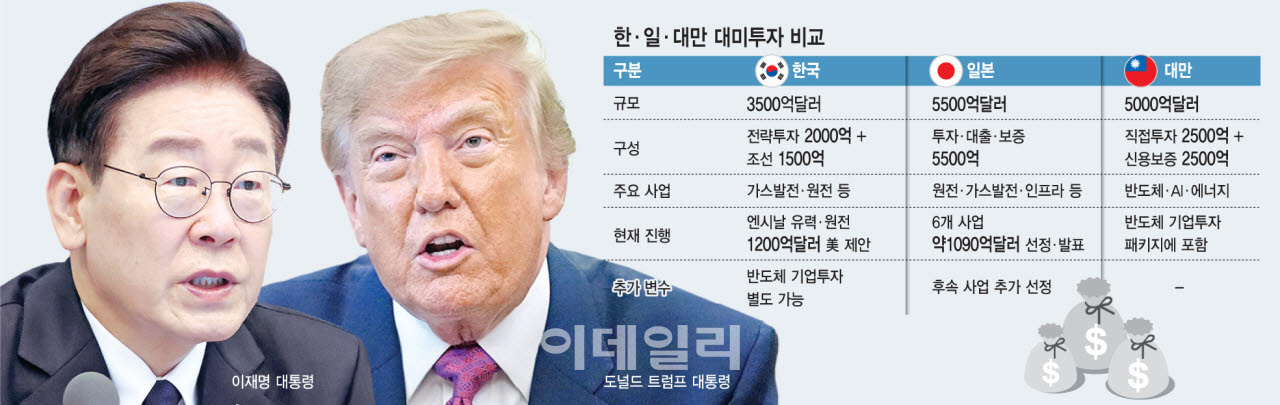 사업 몸집 커지고, 반도체 압박까지…'대미투자 마지노선' 흔들