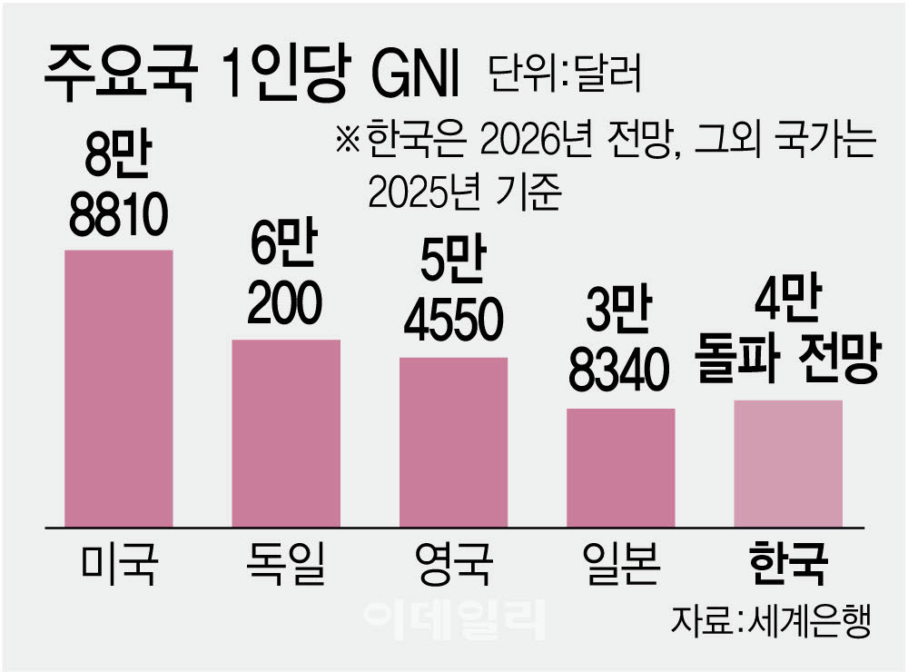 반도체 덕 국민소득 '4만달러' 눈앞…체감경기는 냉랭