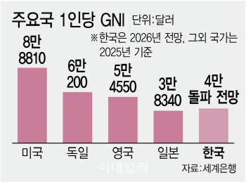 반도체 덕 국민소득 '4만달러' 눈앞…체감경기는 냉랭