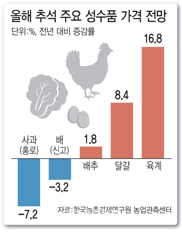 이른 추석에도 과일값 안정…변수는 축산물·채소