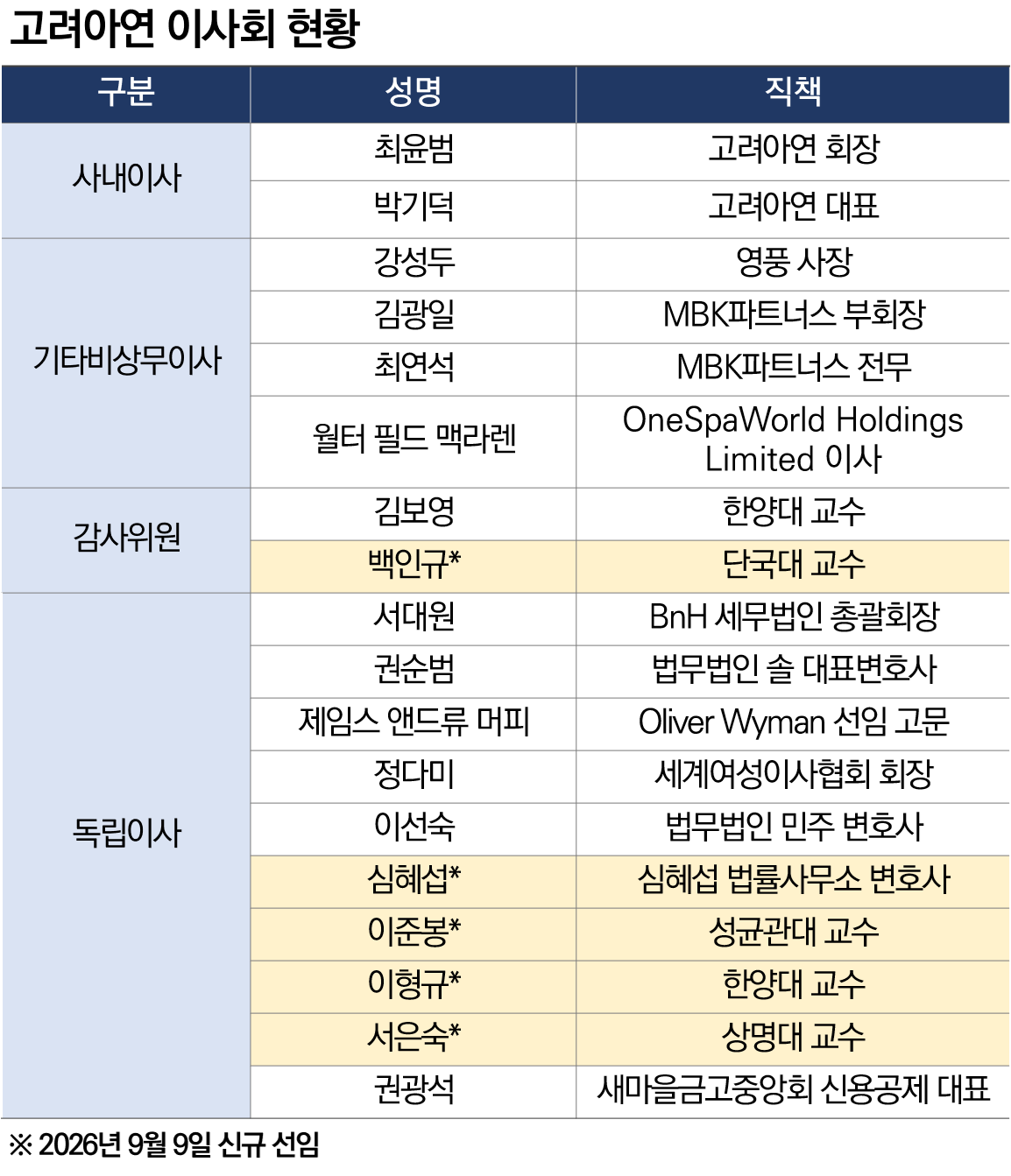 고려아연 이사회 12대7 재편…내년 정기 주총서 진검승부