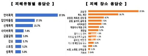 경기도 학생 2.7% 학폭 경험…언어폭력 ⅓ 차지