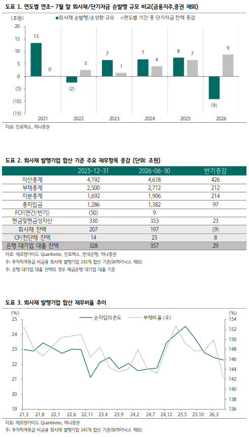 [마켓인]단기조달 심화 우려 덜었다…“민간은 빚 줄이고, 공공은 빚 늘려”