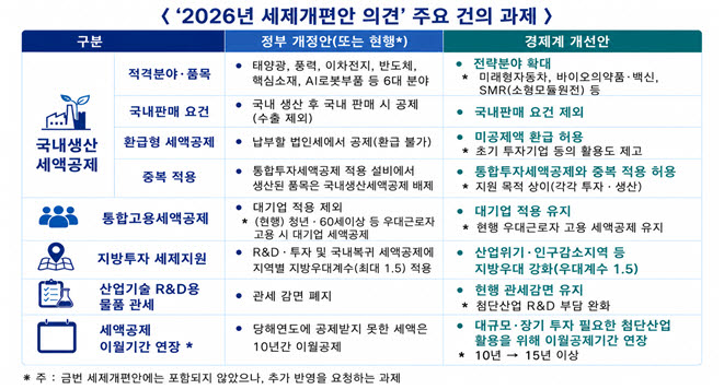 "국내생산 세액공제 대상 늘려야"…한경협, 국회에 세제개편안 보완 의견