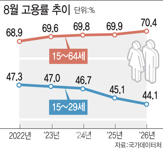 청년취업 역주행 벌써 4년째…"재교육·생계지원 투트랙 필요"
