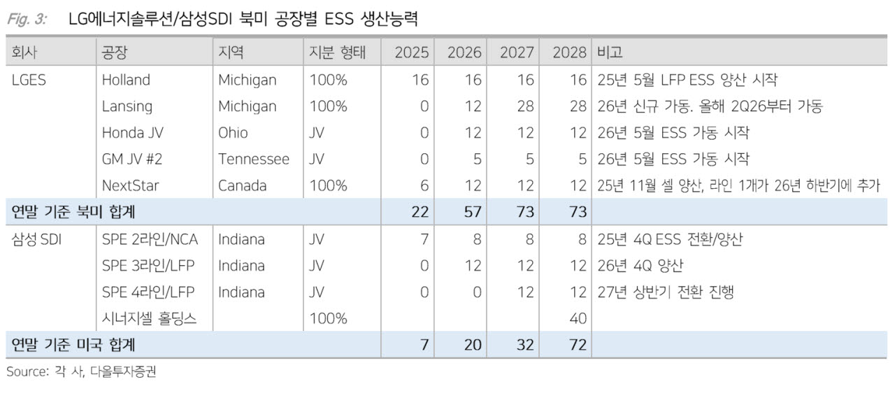 LFP, 한국의 시간이 왔다…배터리사 목표가 일제 상향-다올