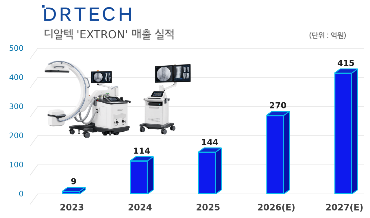 디알텍, 엑스트론6 美 FDA 인증 획득…글로벌 공략 가속