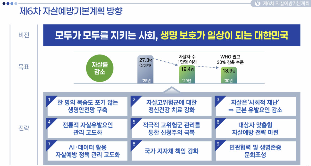 자살은 ‘사회적 재난’…채무·빈곤·고립부터 줄인다