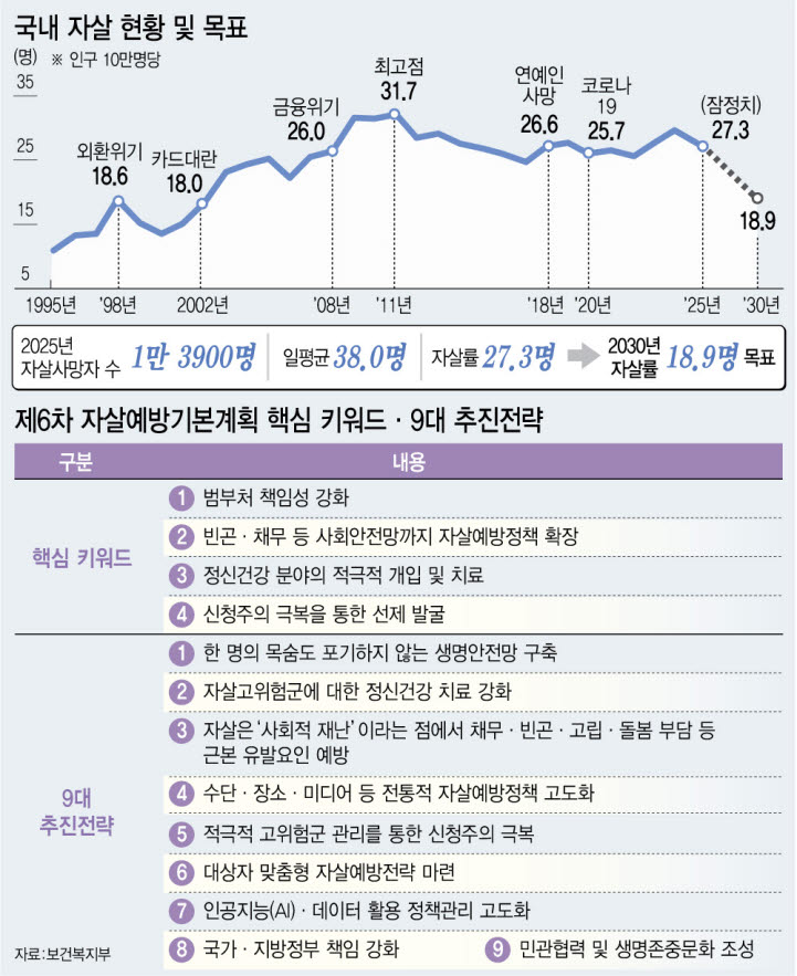자살은 ‘사회적 재난’…채무·돌봄부담 덜고 생계비 우선 지원