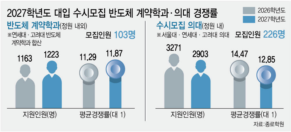 "반도체 열풍에"…SKY 계약학과 경쟁률 상승, 의대는 하락