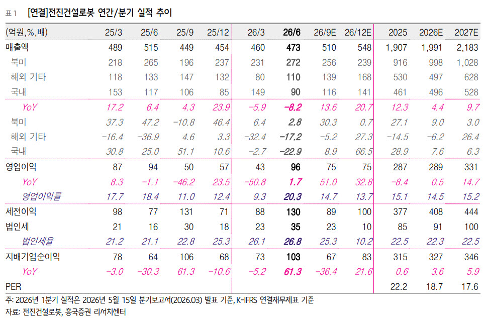 전진건설로봇, 실적은 부진하나 글로벌 인프라 투자 확대는 견조-흥국