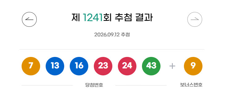 [속보]로또 1241회 당첨번호 ‘7·13·16·23·24·43’…보너스 ‘9’