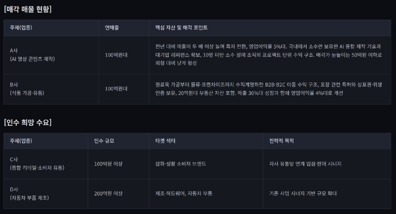 AI 콘텐츠·식품 수직계열화 매물…리테일·자동차 부품사 인수 채비