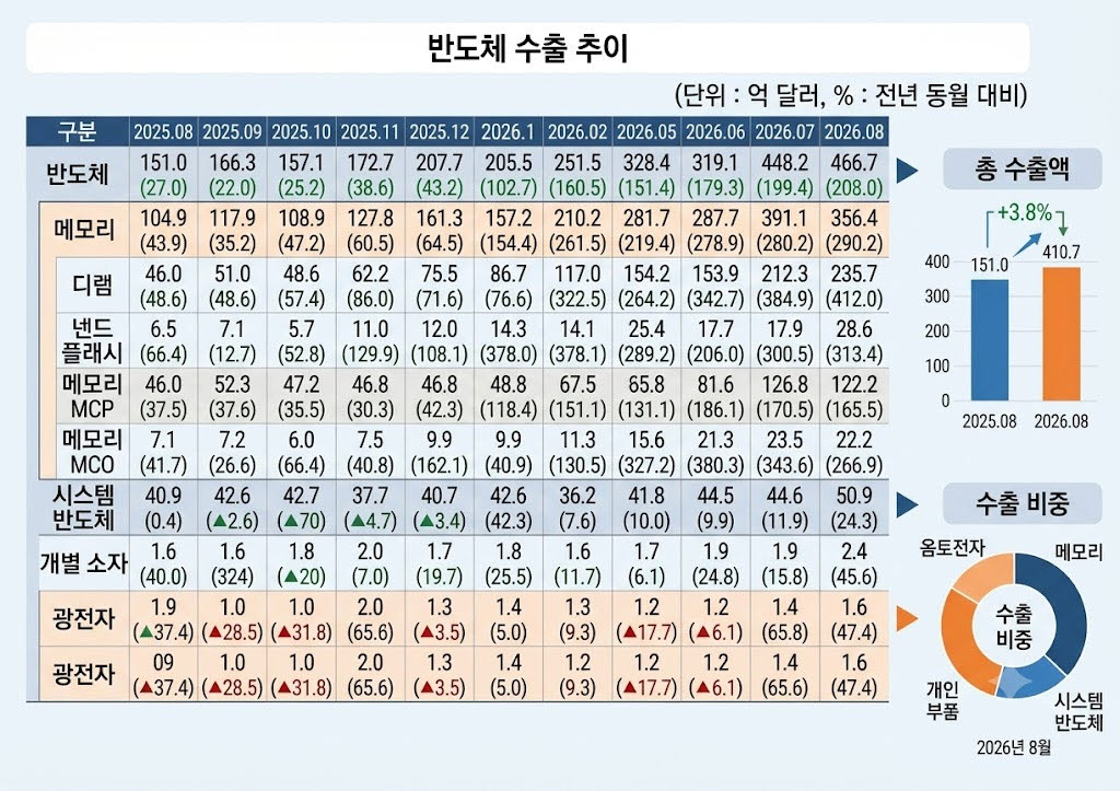 AI가 수출 판 바꿨다…반도체·SSD 폭발에 ICT 수출 600억달러 육박