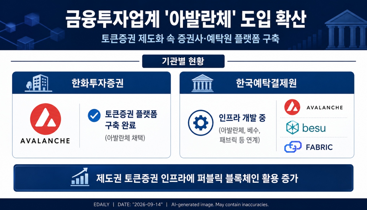 증권사·예탁원도 ‘아발란체’…금융투자업계 블록체인 도입 확산