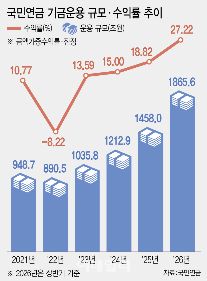 수익률 플러스로 만든 황금손…변동장 속 1900조 자산배분 시험대