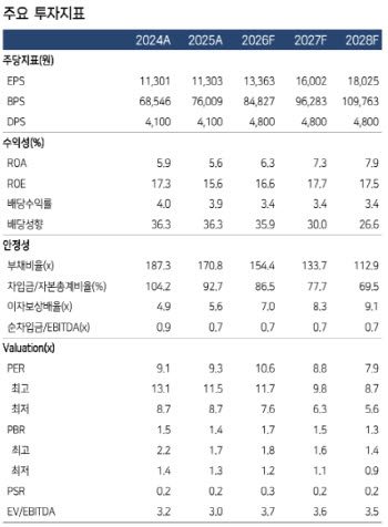 BGF리테일, 기존점 성장 둔화에도 3Q 영업익 10%↑ 전망-한투