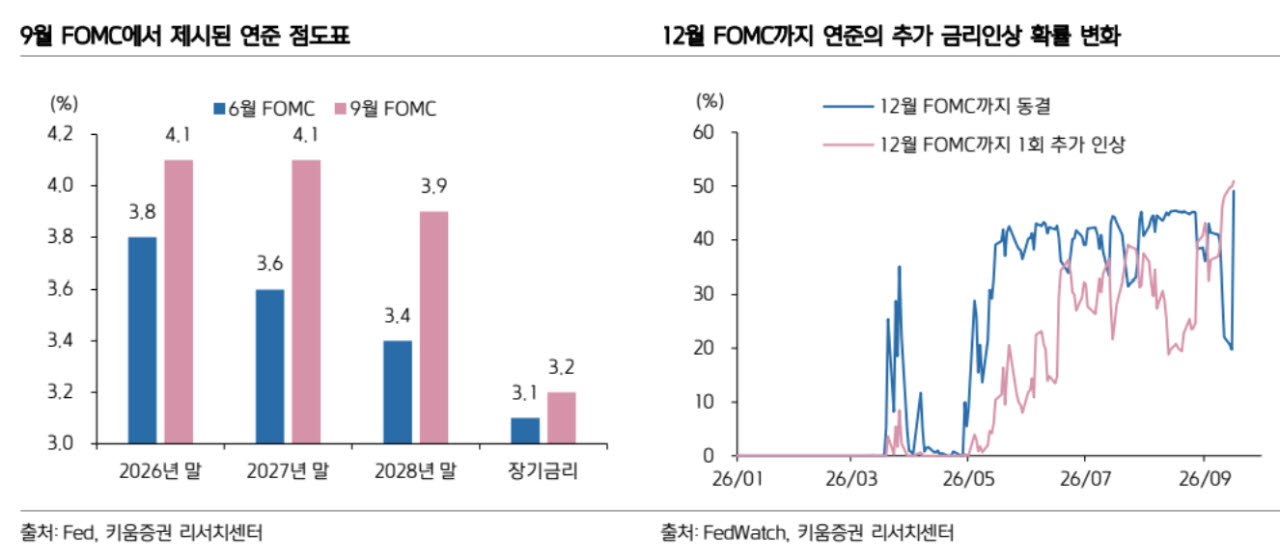 "연준 금리 인상, 겁먹지 마세요"…코스피는 오히려 9% 올랐다
