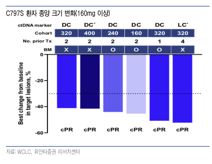보로노이, 내성 폐암 환자 6명 모두 종양 40% 이상 감소[인베스트 바이오]