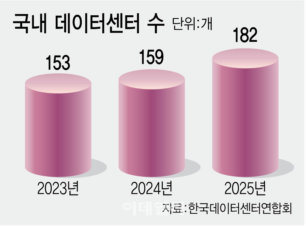 당장 수익보다 향후 가치 투자…데이터센터 PF에 몰리는 돈