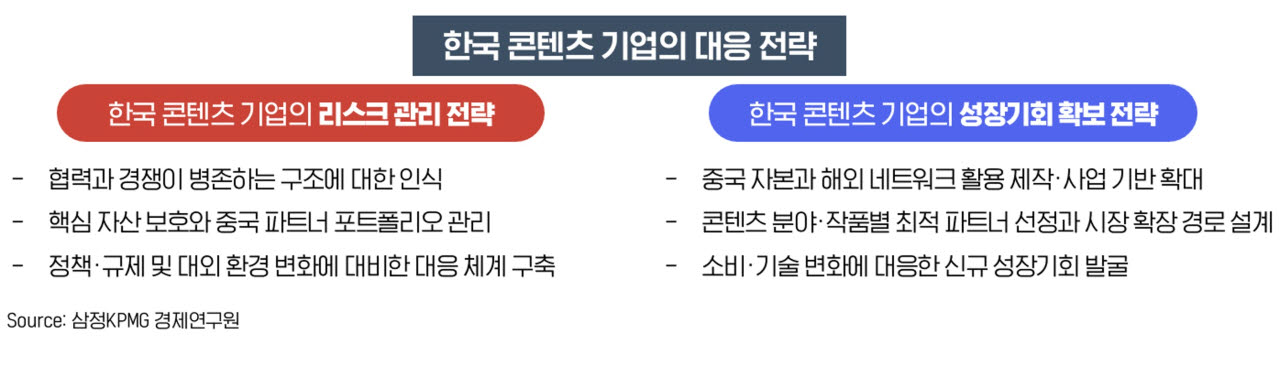"中 콘텐츠 영향력 확대…국내 기업들 IP·사업 주도권 관리 필요"