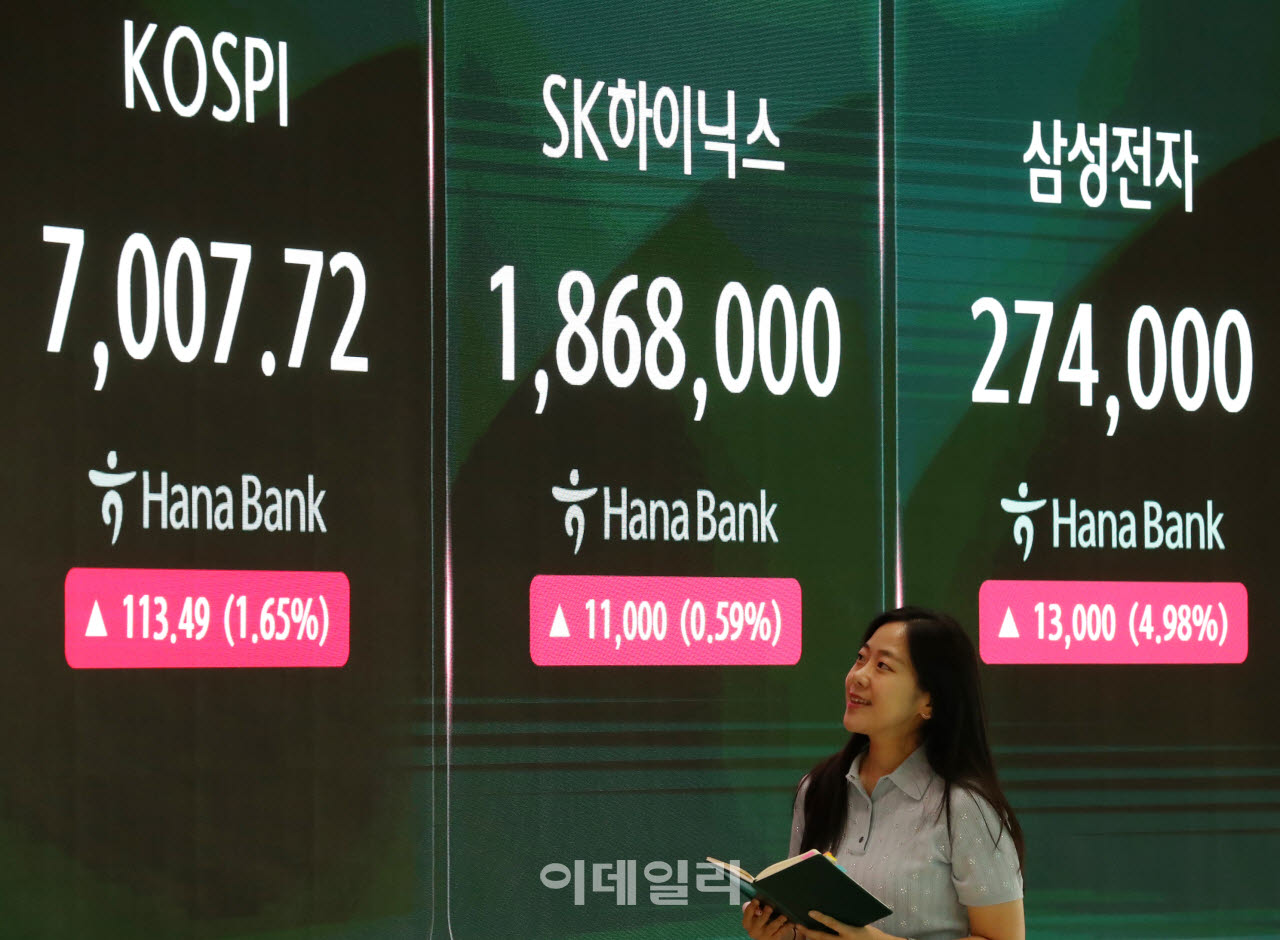 [포토] 코스피 113.49포인트 오른 7,007.72