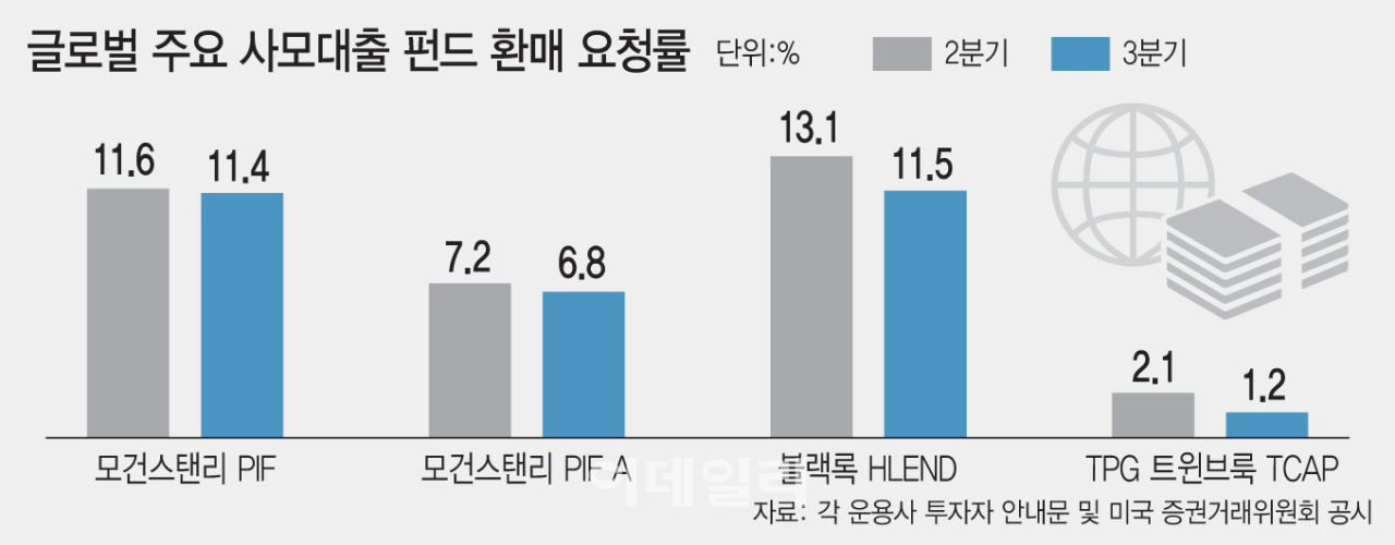 [마켓인]사모대출  펀드런 한풀 꺾였다