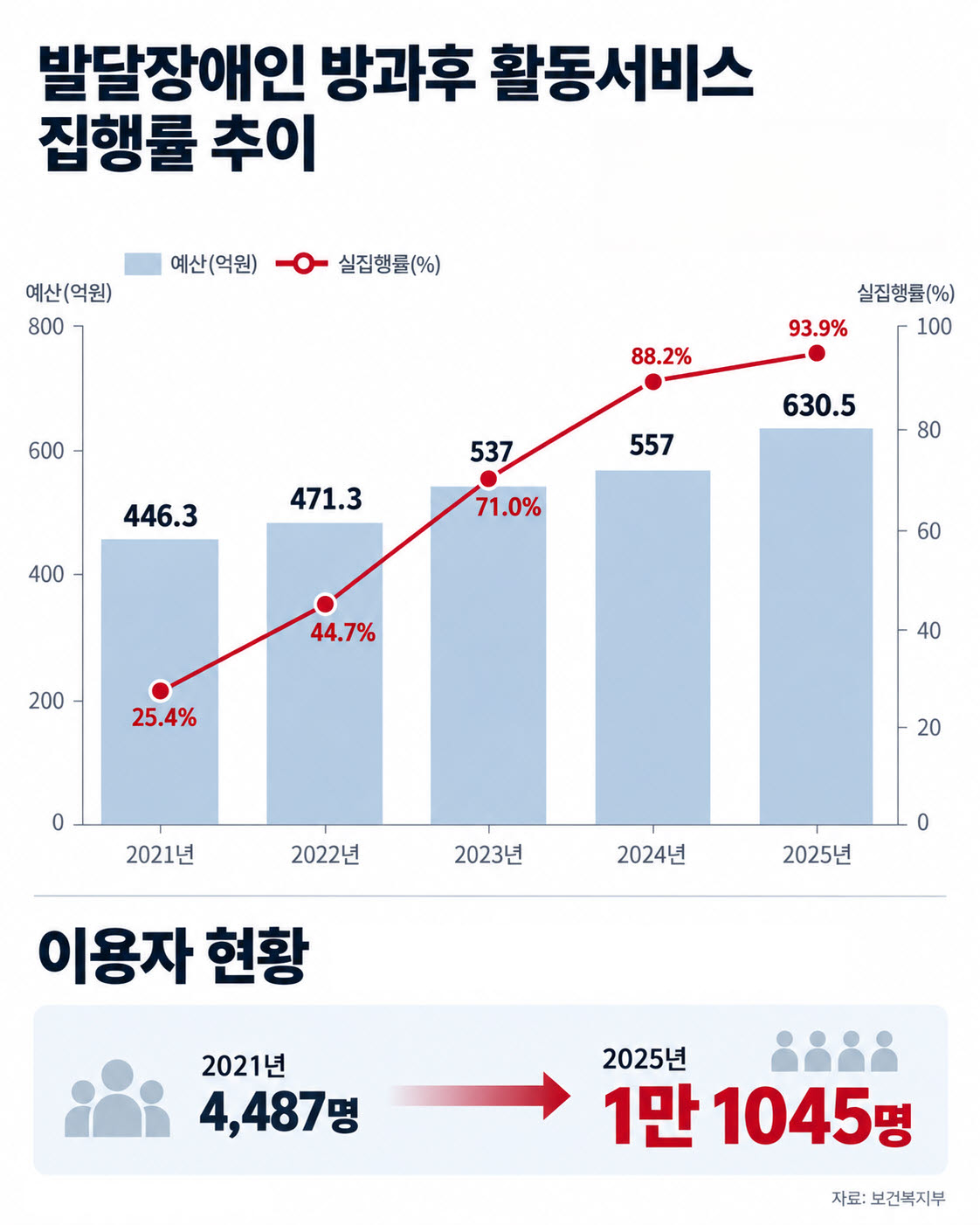 발달장애 청소년 방과 후 활동지원 효과 '톡톡'…4년 새 이용 급증