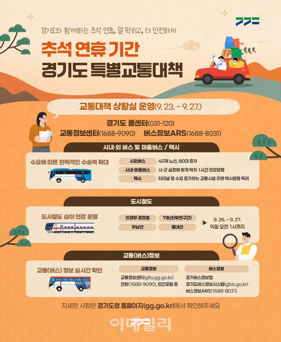 경기도, 추석 연휴 시외버스 증차하고 철도 운행시간 연장