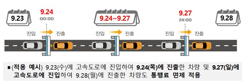 추석 연휴 고속도로 통행료 면제…유류 가격 리터당 100원↓