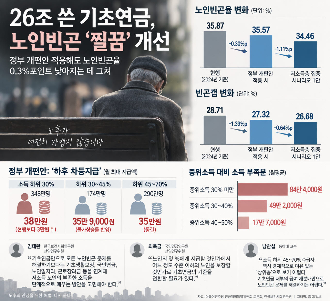 26조 쓴 기초연금, 노인빈곤 ‘찔끔’ 개선 그쳤다