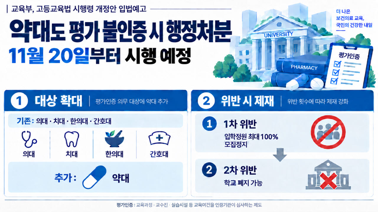 약대도 평가인증 ‘의무’…불인증 땐 학생 모집정지