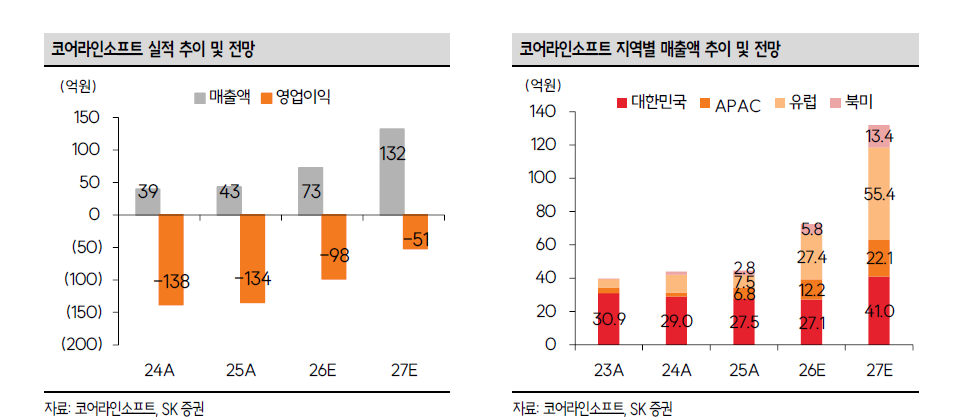 코어라인소프트, 독일 폐암검진 급여화 수혜…건당 과금 기반 반복매출 확대