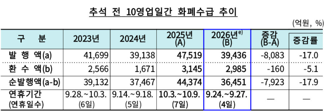 한은, 추석 전 화폐공급 3.6조…전년보다 17.9%↓